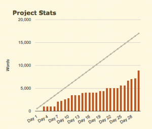 Camp NaNoWriMo Graph